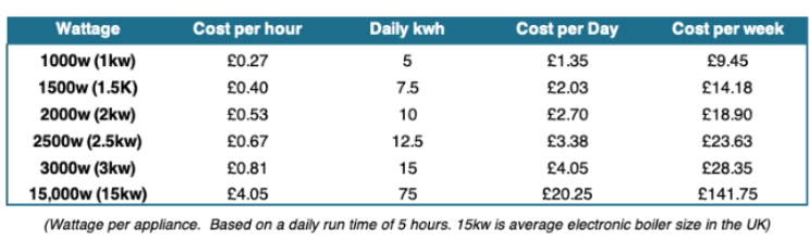 Approximate cost per hour or per day of running your boiler