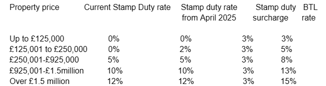 stamp duty rates table