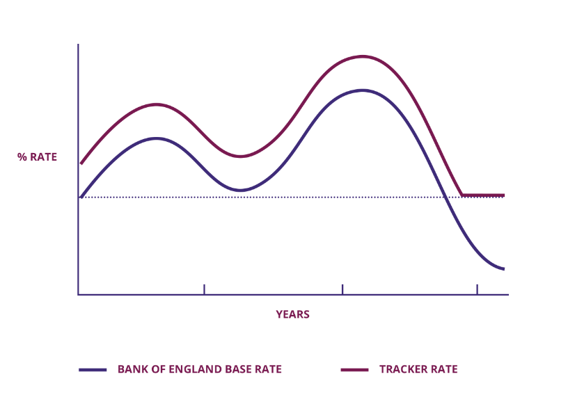 tracker-mortgages-explained-cj-hole